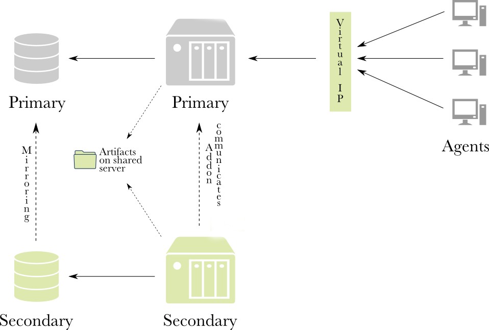 Figure 2: With business continuity
