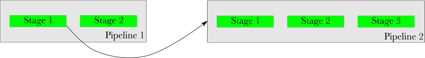 Figure 11: Pipeline dependency - Any stage